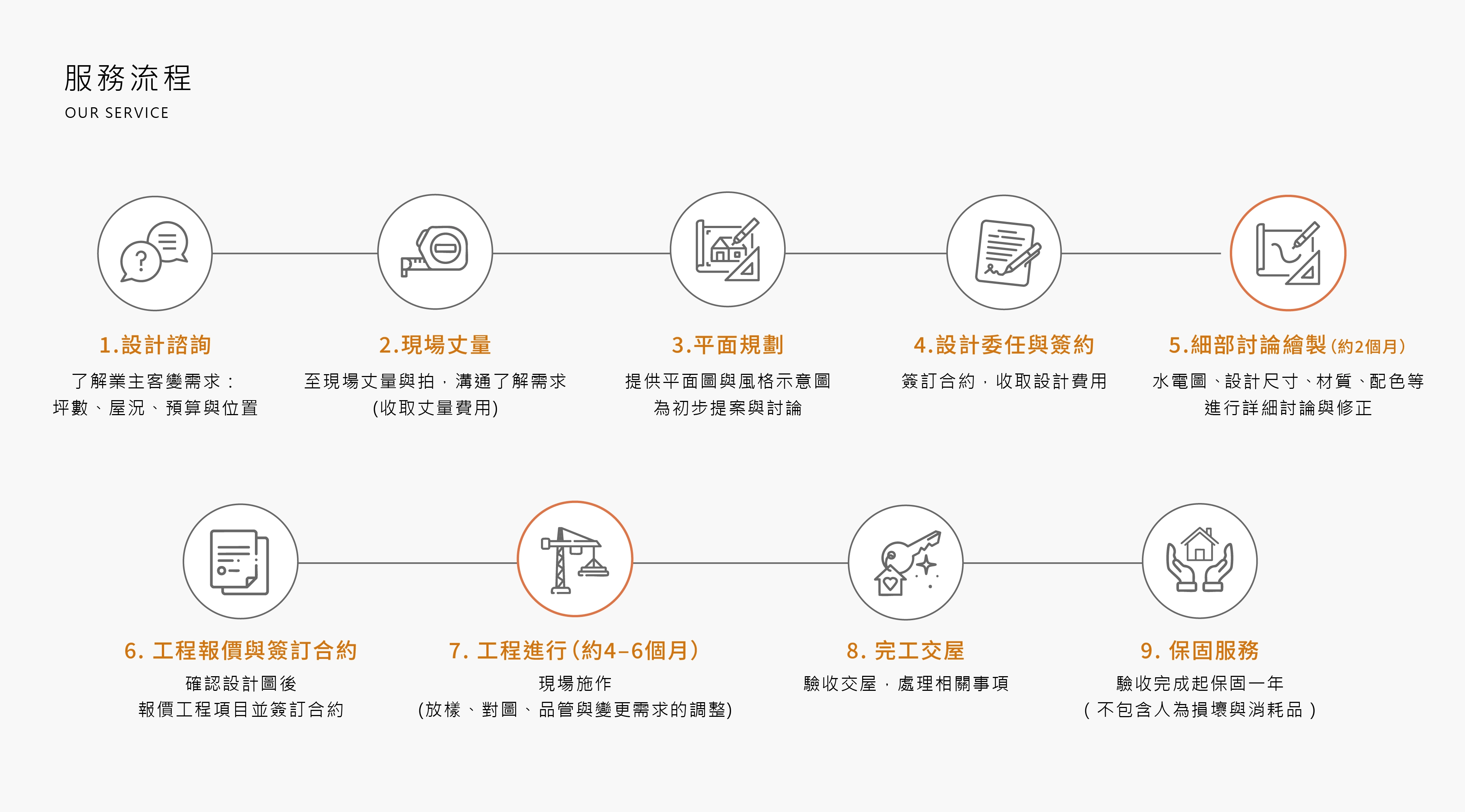 設計服務流程