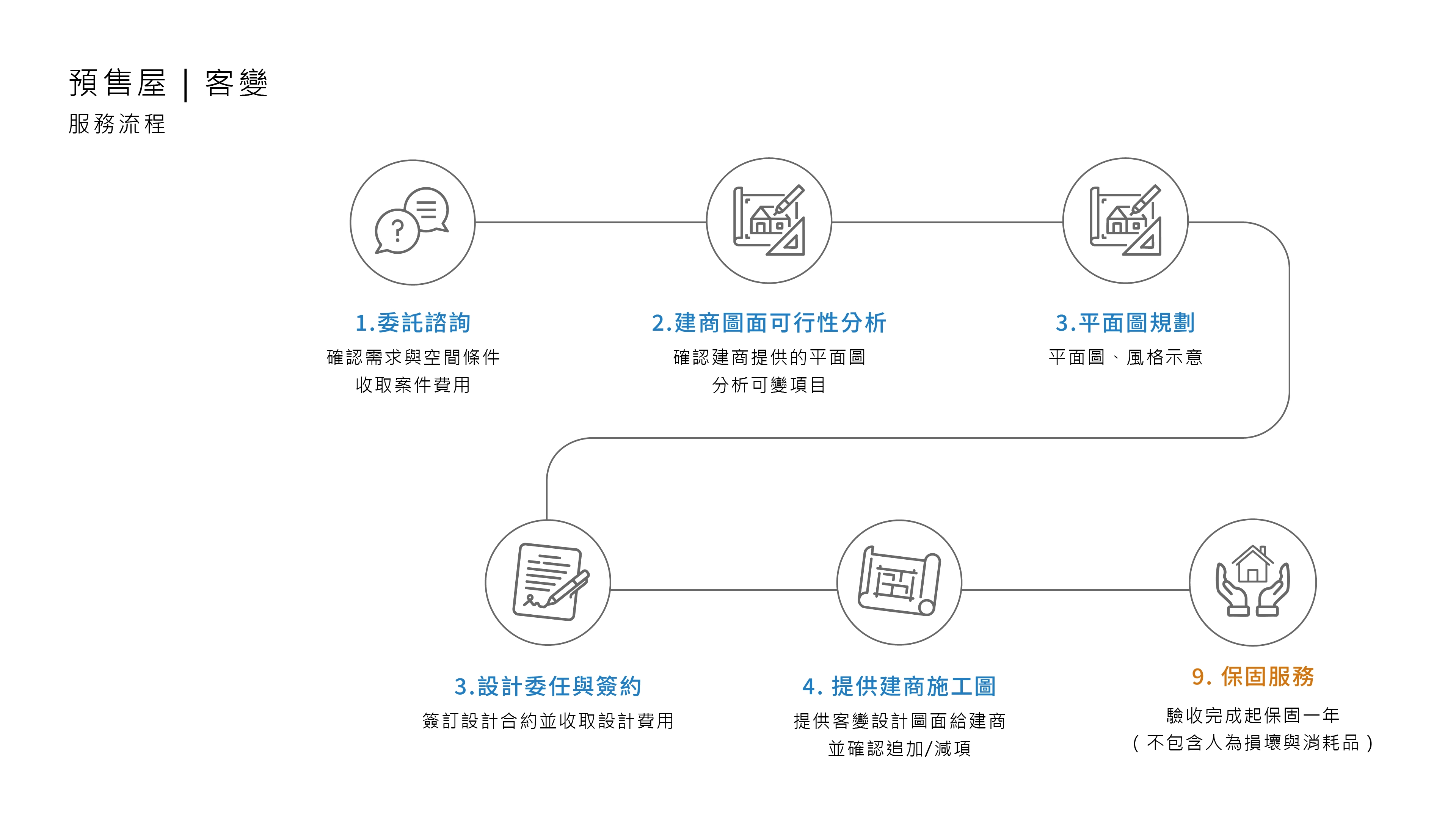 預售屋、客變服務流程