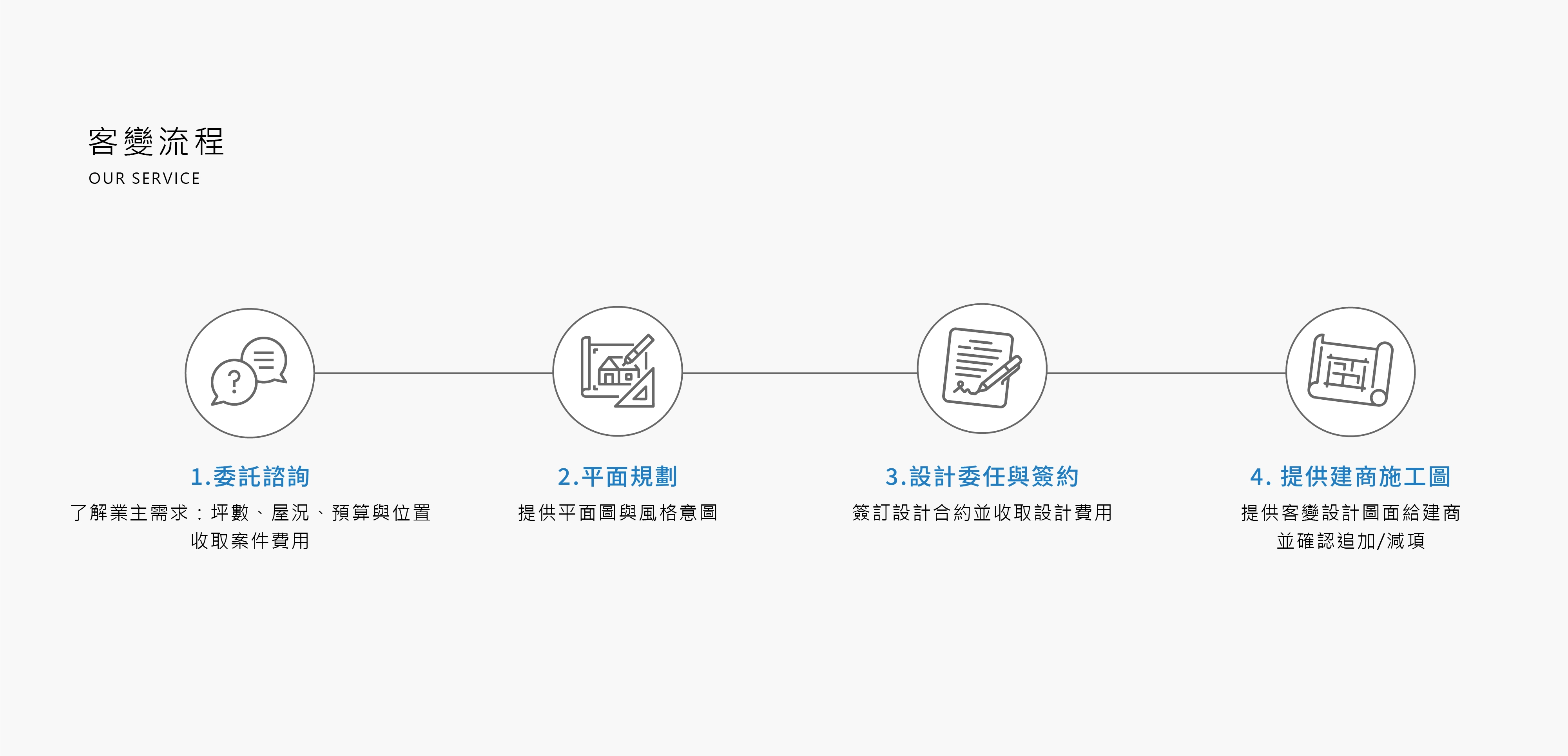 設計客變流程