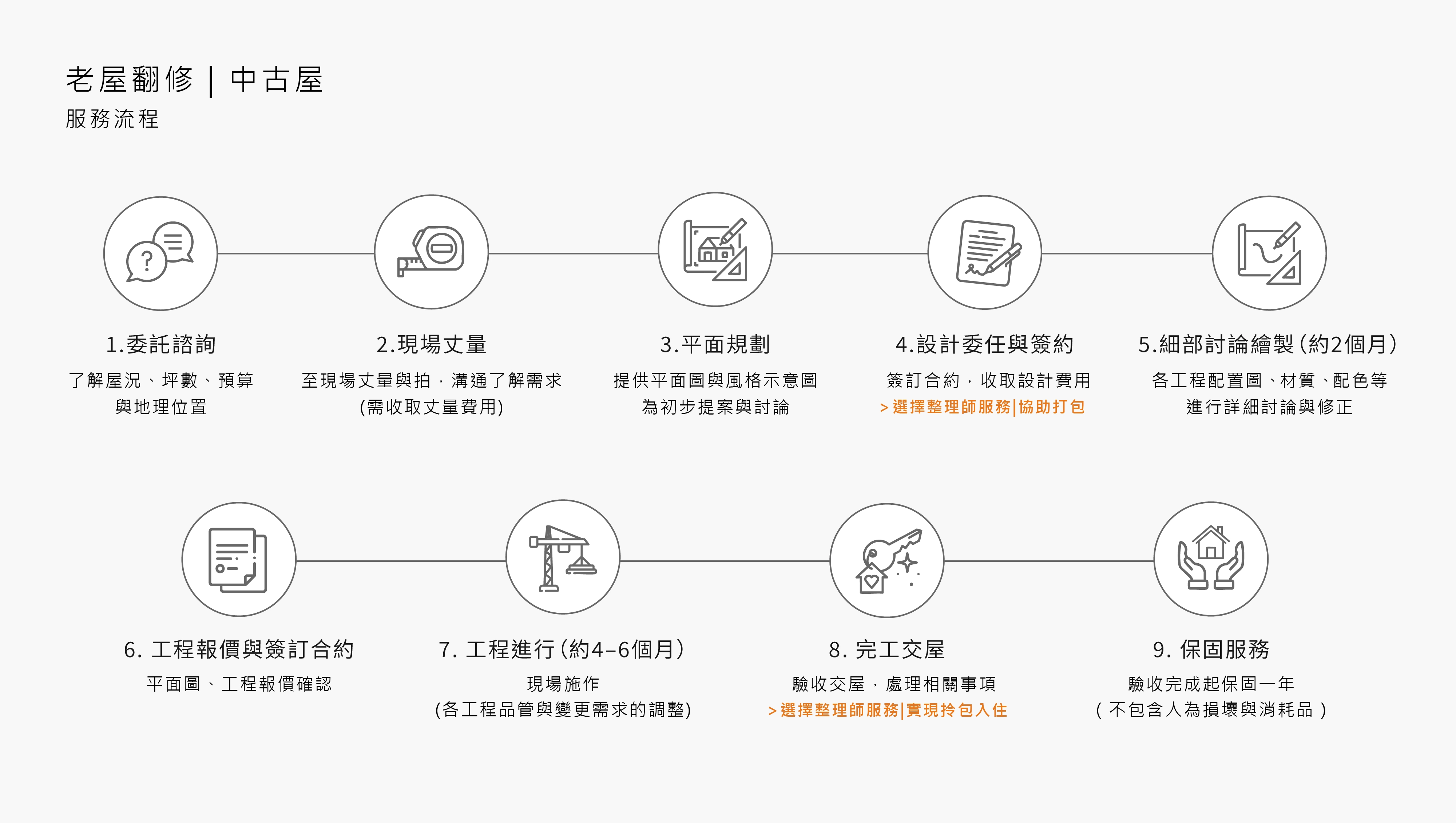 老屋翻修中古屋服務流程