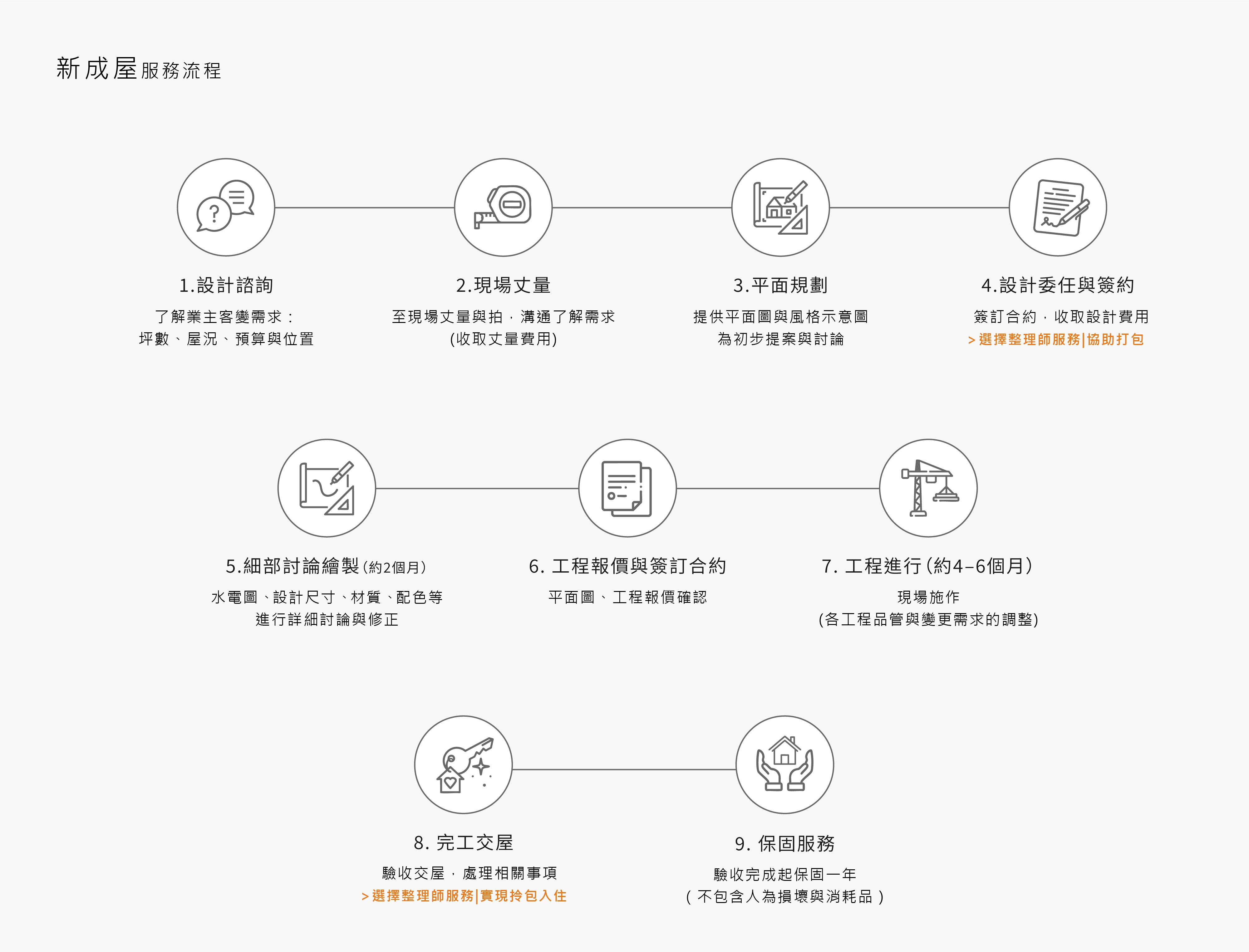 新成屋服務項目