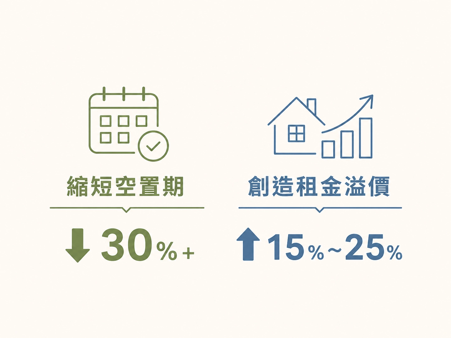 縮短空置期