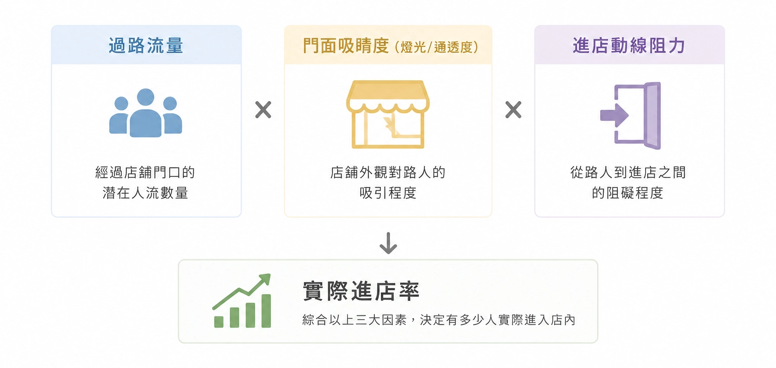 進店率公式