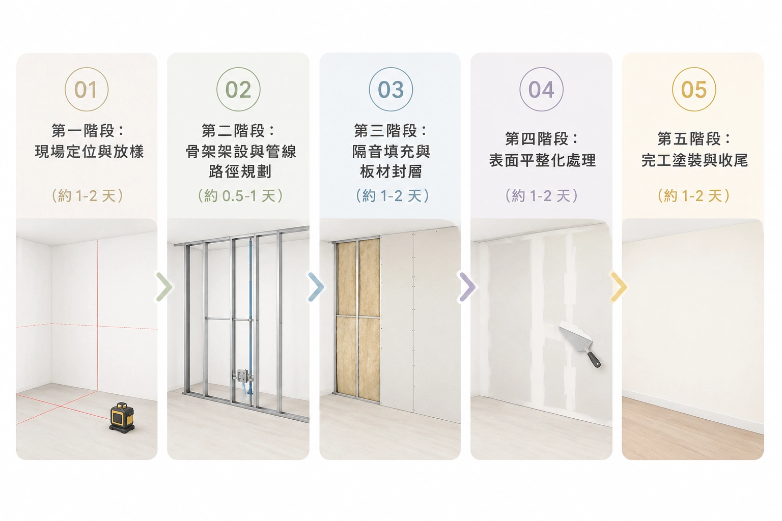 隔間牆施工流程與時間